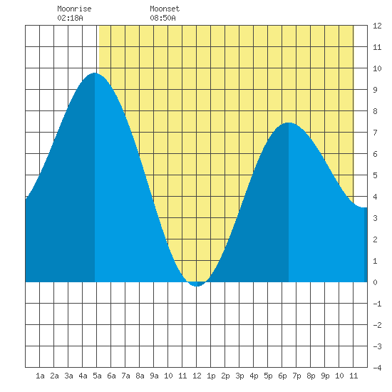 Fox Bay tide chart for Thursday, June 4, 2026