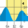 Fox Bay tide chart for Thursday, June 4, 2026