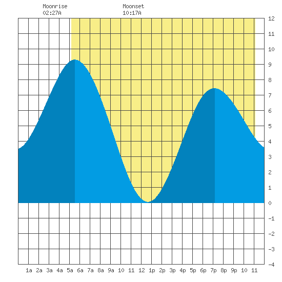 Fox Bay tide chart for Friday, June 5, 2026