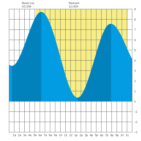 Fox Bay tide chart for Saturday, June 6, 2026