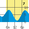 Fox Bay tide chart for Sunday, June 7, 2026