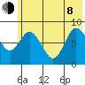 Fox Bay tide chart for Monday, June 8, 2026