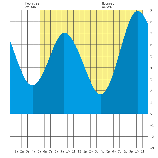 Fox Bay tide chart for Tuesday, June 9, 2026