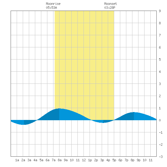 Greenbackville tide chart for Monday, January 11, 2021