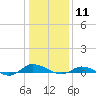 Greenbackville tide chart for Monday, January 11, 2021