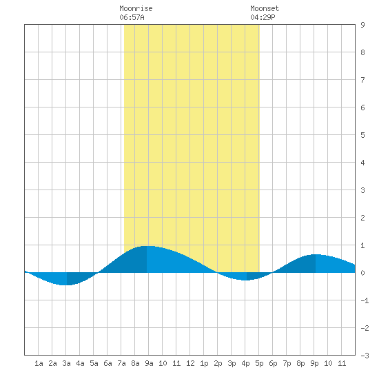 Greenbackville tide chart for Tuesday, January 12, 2021