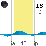 Greenbackville tide chart for Wednesday, January 13, 2021