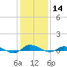 Greenbackville tide chart for Thursday, January 14, 2021