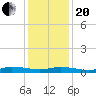 Greenbackville tide chart for Wednesday, January 20, 2021