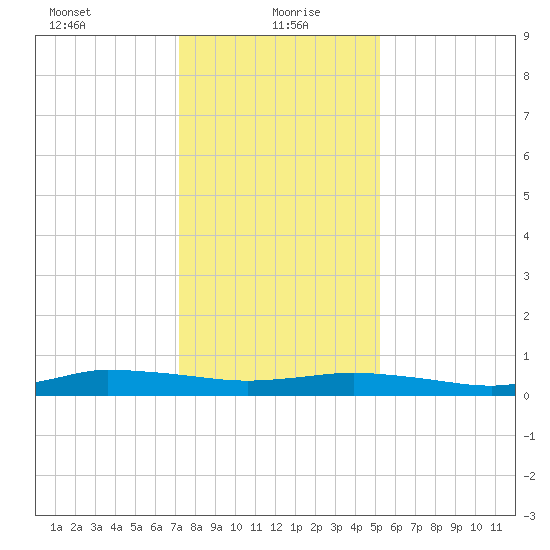 Greenbackville tide chart for Thursday, January 21, 2021