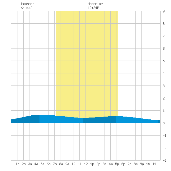 Greenbackville tide chart for Friday, January 22, 2021
