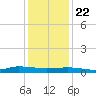 Greenbackville tide chart for Friday, January 22, 2021