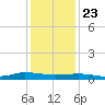 Greenbackville tide chart for Saturday, January 23, 2021