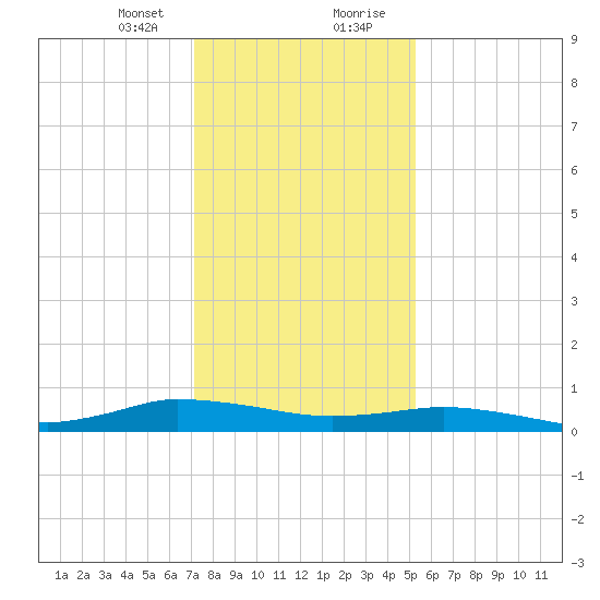 Greenbackville tide chart for Sunday, January 24, 2021