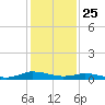 Greenbackville tide chart for Monday, January 25, 2021