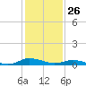 Greenbackville tide chart for Tuesday, January 26, 2021