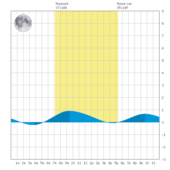 Greenbackville tide chart for Thursday, January 28, 2021
