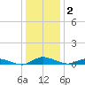 Greenbackville tide chart for Saturday, January 2, 2021