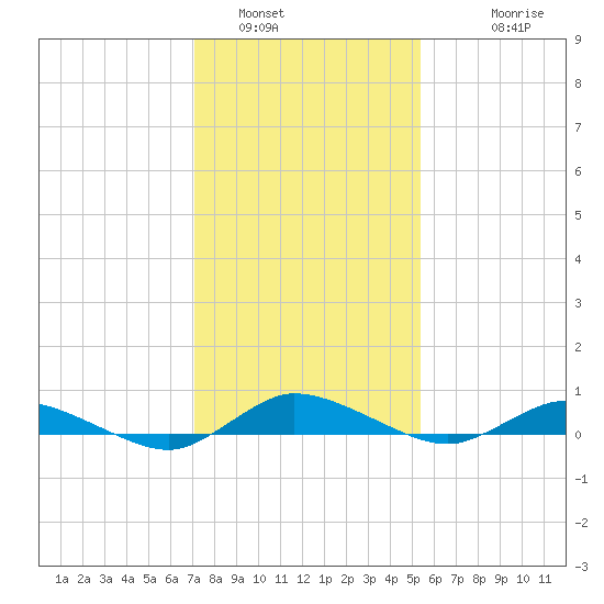 Greenbackville tide chart for Sunday, January 31, 2021
