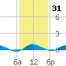 Greenbackville tide chart for Sunday, January 31, 2021