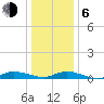 Greenbackville tide chart for Wednesday, January 6, 2021