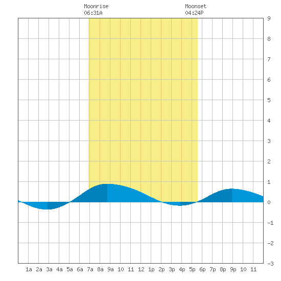 Greenbackville tide chart for Wednesday, February 10, 2021