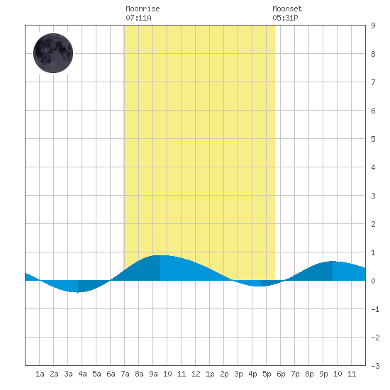 Greenbackville tide chart for Thursday, February 11, 2021