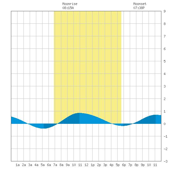 Greenbackville tide chart for Saturday, February 13, 2021