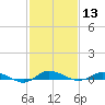 Greenbackville tide chart for Saturday, February 13, 2021
