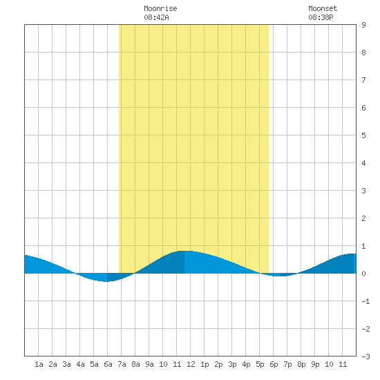 Greenbackville tide chart for Sunday, February 14, 2021