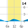 Greenbackville tide chart for Sunday, February 14, 2021