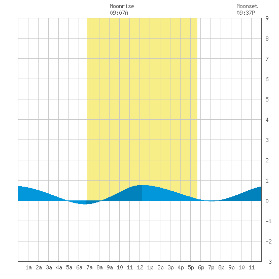 Greenbackville tide chart for Monday, February 15, 2021