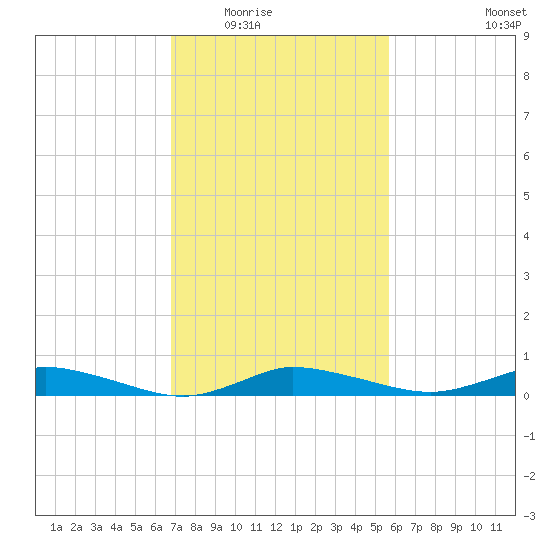 Greenbackville tide chart for Tuesday, February 16, 2021
