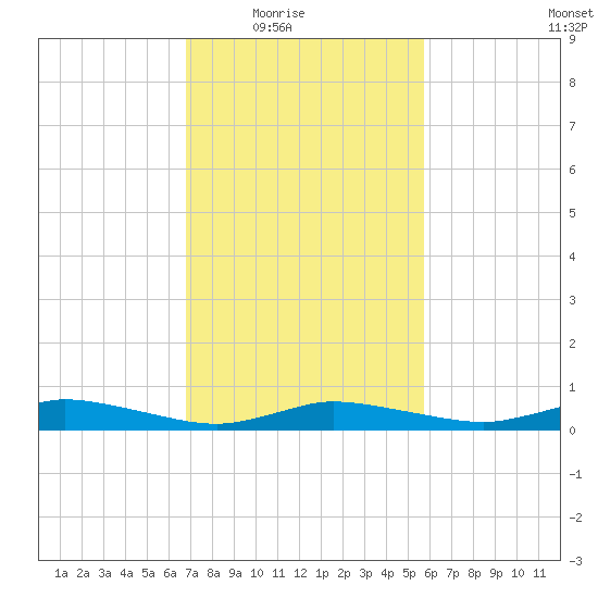 Greenbackville tide chart for Wednesday, February 17, 2021