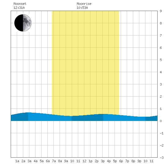 Greenbackville tide chart for Friday, February 19, 2021