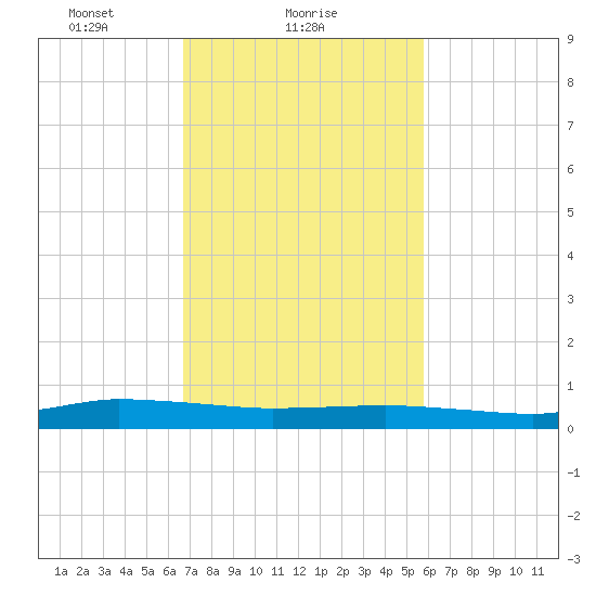 Greenbackville tide chart for Saturday, February 20, 2021