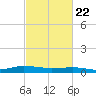 Greenbackville tide chart for Monday, February 22, 2021