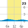 Greenbackville tide chart for Tuesday, February 23, 2021