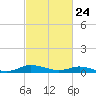 Greenbackville tide chart for Wednesday, February 24, 2021
