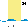 Greenbackville tide chart for Friday, February 26, 2021