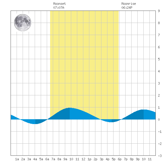 Greenbackville tide chart for Saturday, February 27, 2021