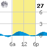 Greenbackville tide chart for Saturday, February 27, 2021