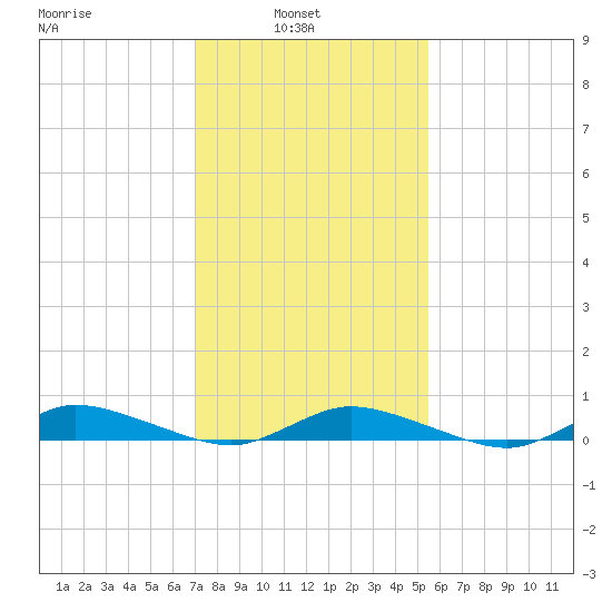 Greenbackville tide chart for Wednesday, February 3, 2021