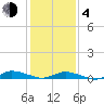 Greenbackville tide chart for Thursday, February 4, 2021