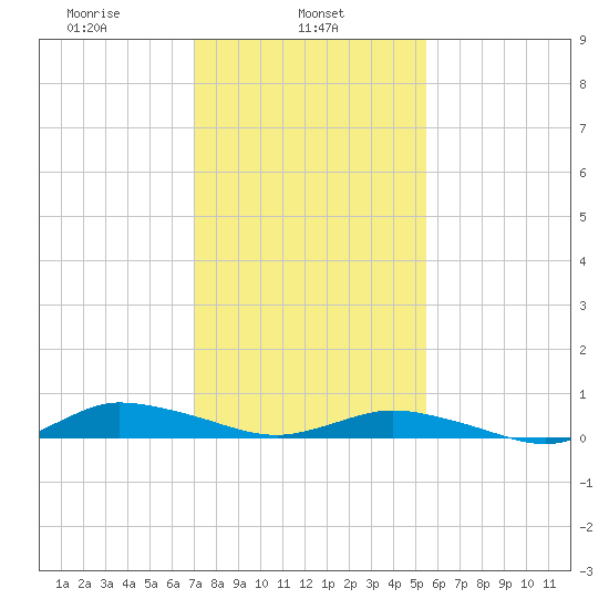 Greenbackville tide chart for Friday, February 5, 2021