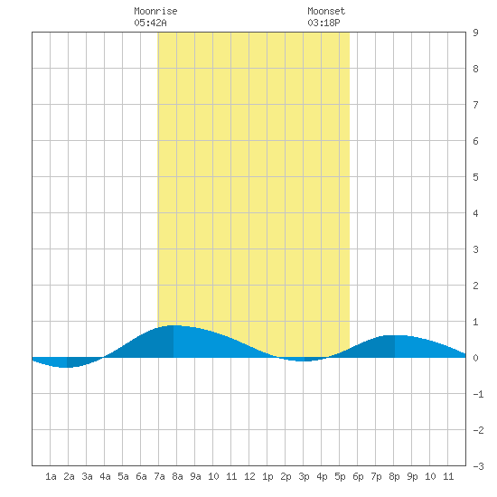 Greenbackville tide chart for Tuesday, February 9, 2021