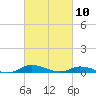 Greenbackville tide chart for Wednesday, March 10, 2021