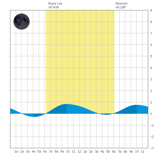 Greenbackville tide chart for Saturday, March 13, 2021