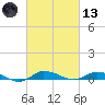 Greenbackville tide chart for Saturday, March 13, 2021