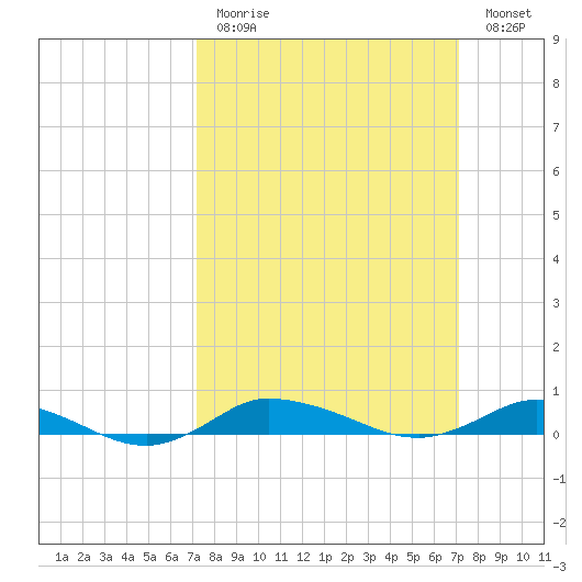 Greenbackville tide chart for Sunday, March 14, 2021